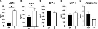 Distinct inflammatory signatures of upper and lower body adipose tissue and adipocytes in women with normal weight or obesity